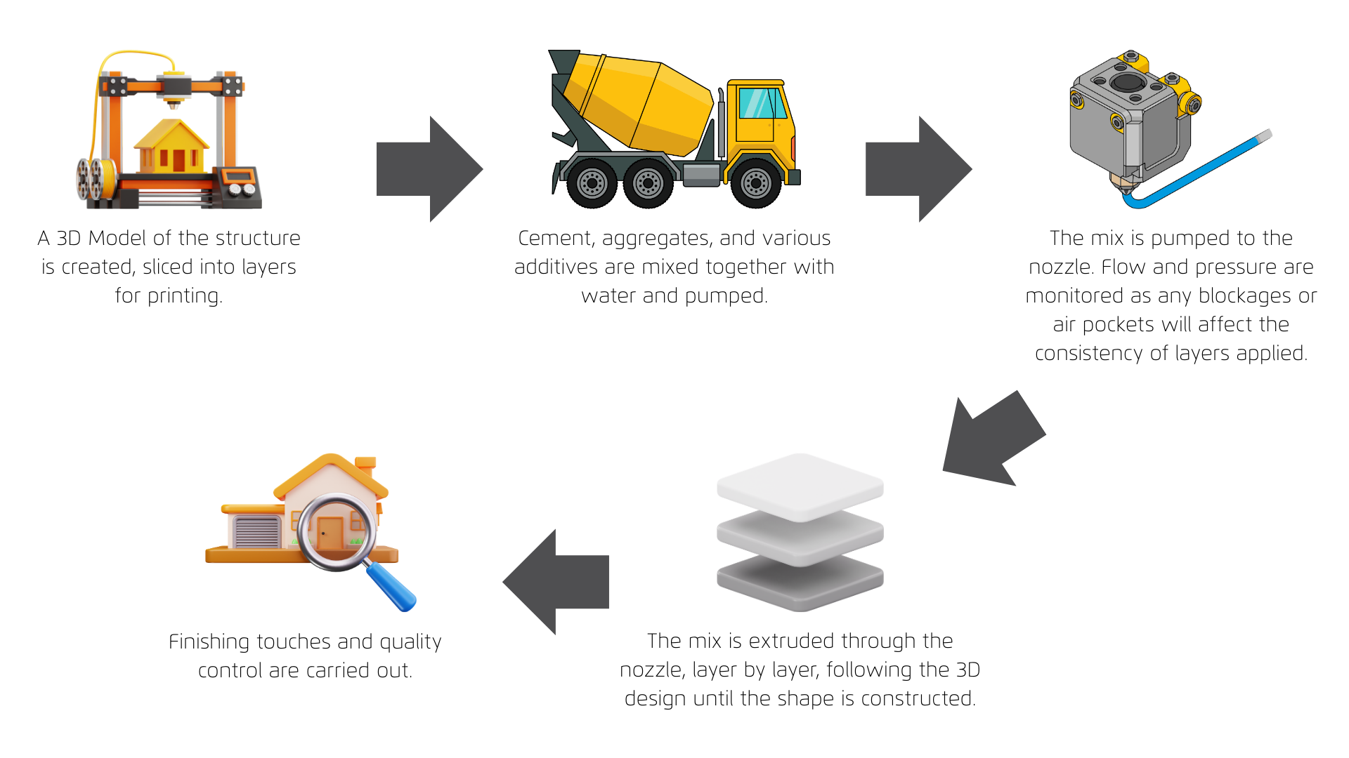 An infographic showing the steps from inital design to a full 3D printed house made out of concrete